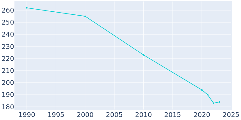 Population Graph For Dell, 1990 - 2022