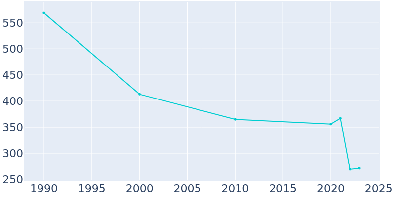 Population Graph For Dell City, 1990 - 2022