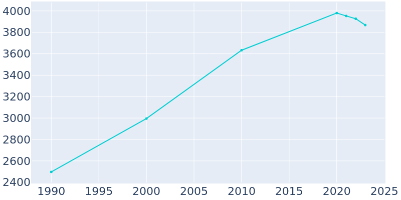 Population Graph For Dell Rapids, 1990 - 2022