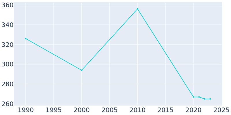 Population Graph For Dellroy, 1990 - 2022