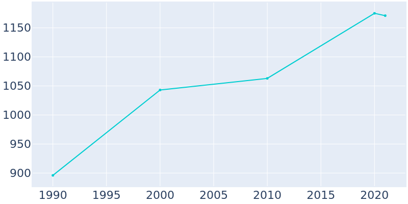 Population Graph For Dellwood, 1990 - 2022