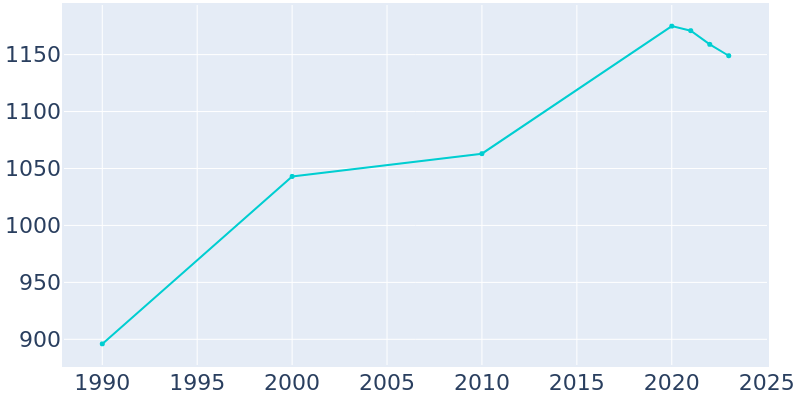 Population Graph For Dellwood, 1990 - 2022