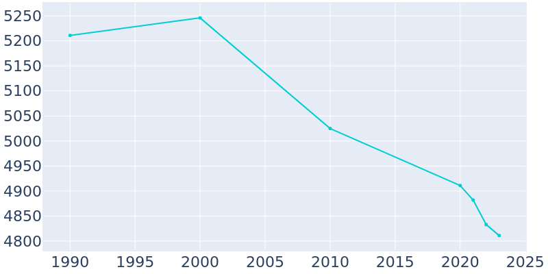 Population Graph For Dellwood, 1990 - 2022