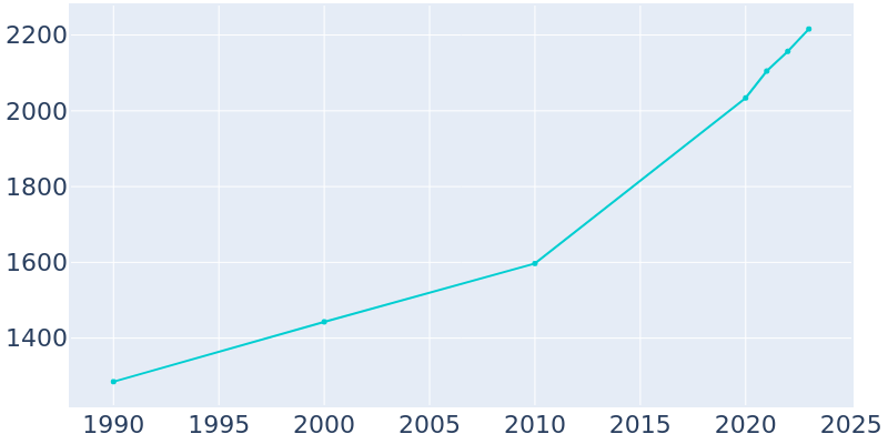 Population Graph For Delmar, 1990 - 2022