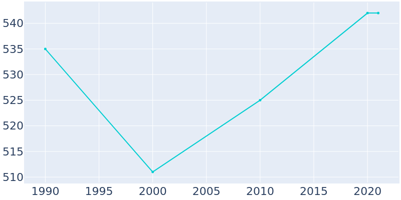 Population Graph For Delmar, 1990 - 2022