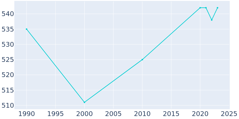 Population Graph For Delmar, 1990 - 2022