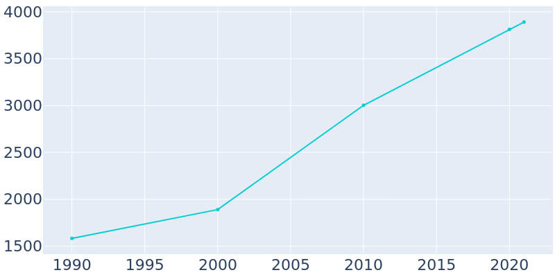 Population Graph For Delmar, 1990 - 2022