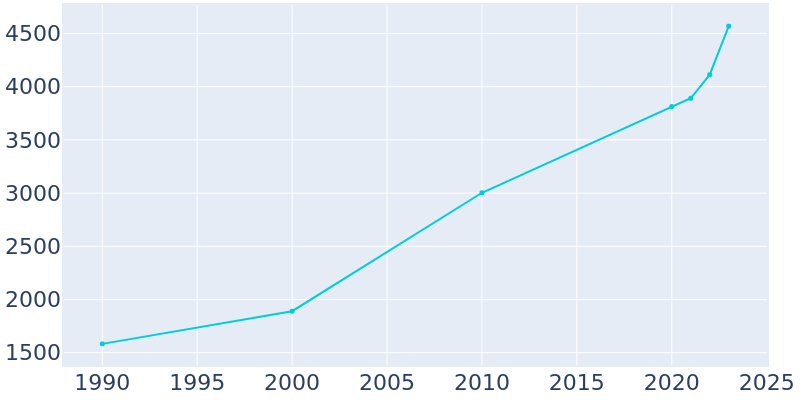 Population Graph For Delmar, 1990 - 2022