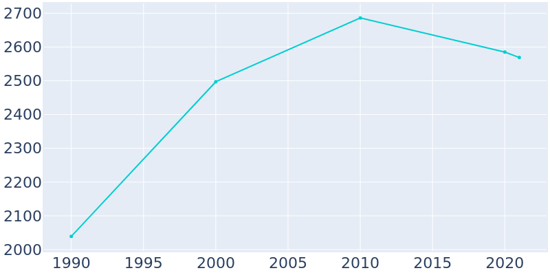 Population Graph For Delmont, 1990 - 2022