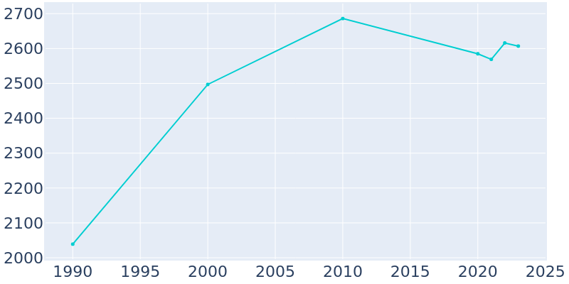 Population Graph For Delmont, 1990 - 2022