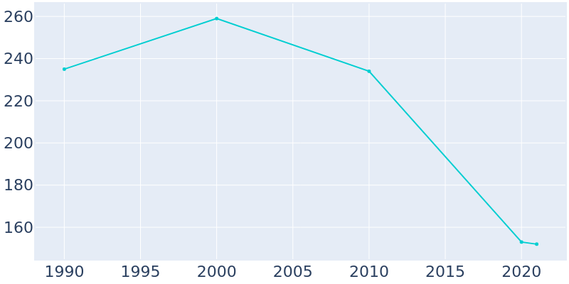 Population Graph For Delmont, 1990 - 2022
