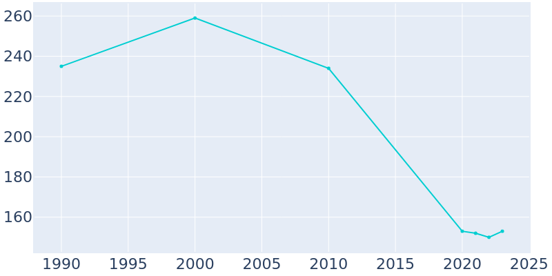 Population Graph For Delmont, 1990 - 2022