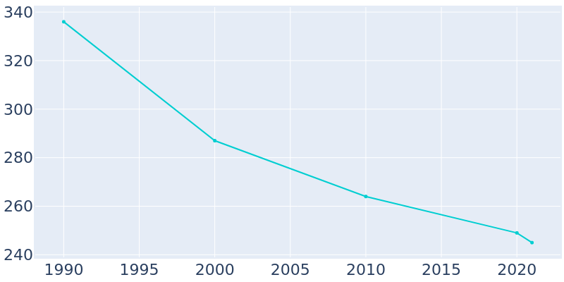 Population Graph For Deloit, 1990 - 2022