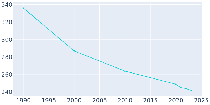 Population Graph For Deloit, 1990 - 2022