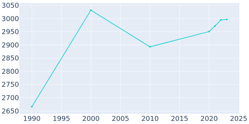 Population Graph For Delphi, 1990 - 2022