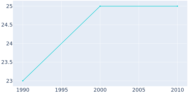 Population Graph For Delphos, 1990 - 2022