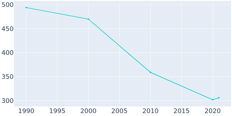 Population Graph For Delphos, 1990 - 2022