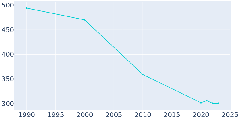 Population Graph For Delphos, 1990 - 2022