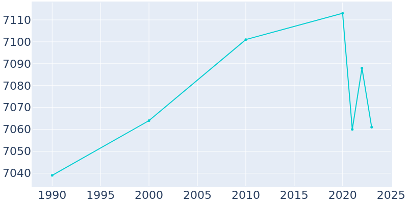 Population Graph For Delphos, 1990 - 2022