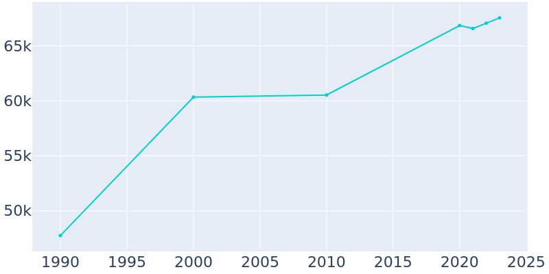 Population Graph For Delray Beach, 1990 - 2022