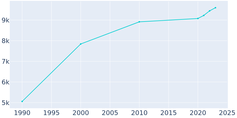 Population Graph For Delta, 1990 - 2022