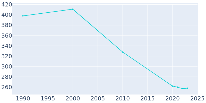 Population Graph For Delta, 1990 - 2022