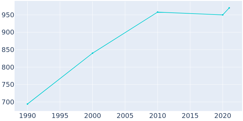 Population Graph For Delta Junction, 1990 - 2022