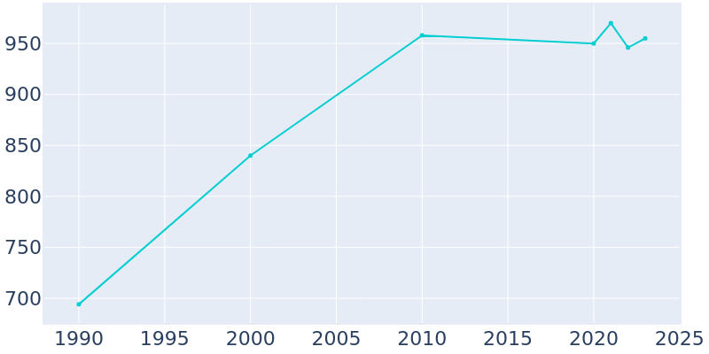 Population Graph For Delta Junction, 1990 - 2022