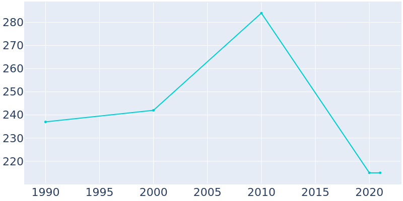 Population Graph For Delta, 1990 - 2022