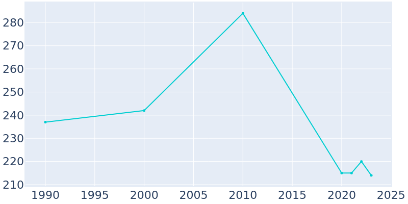 Population Graph For Delta, 1990 - 2022