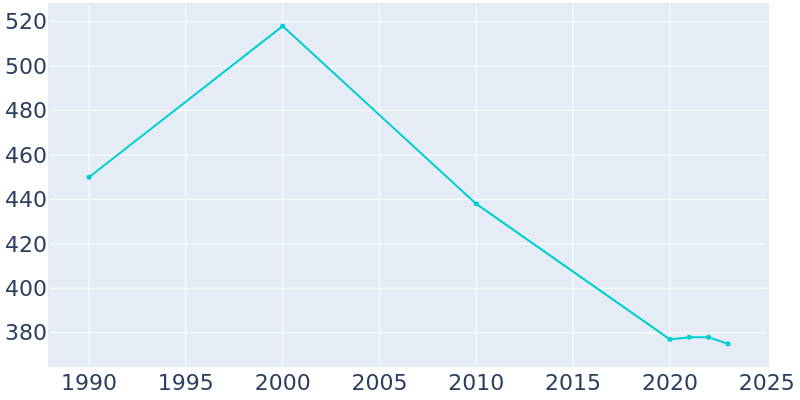 Population Graph For Delta, 1990 - 2022