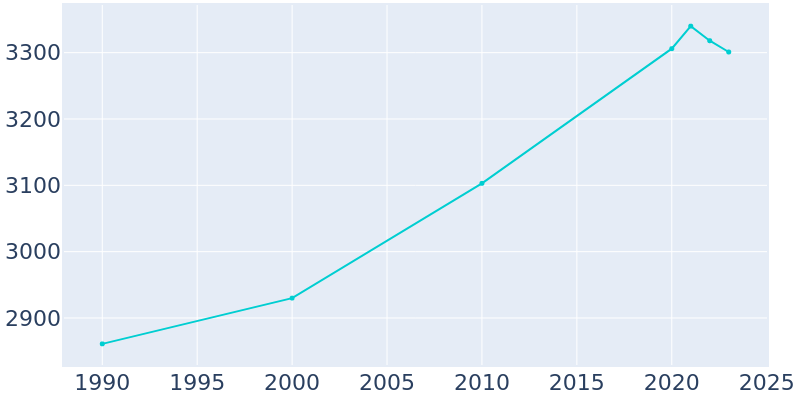 Population Graph For Delta, 1990 - 2022