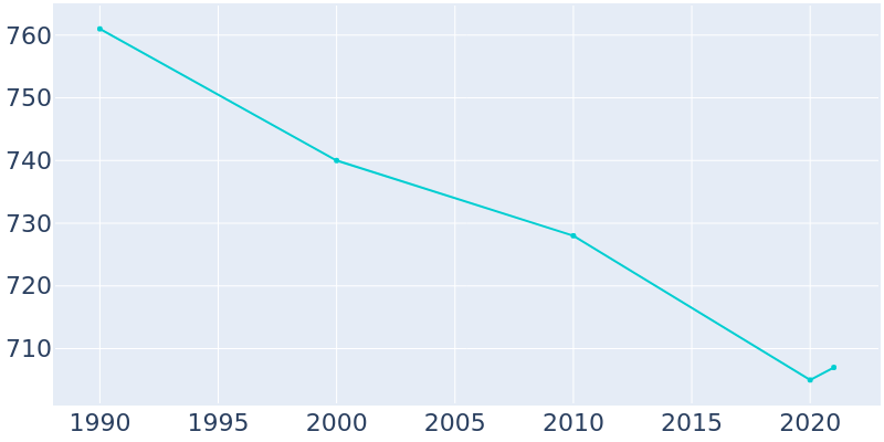 Population Graph For Delta, 1990 - 2022