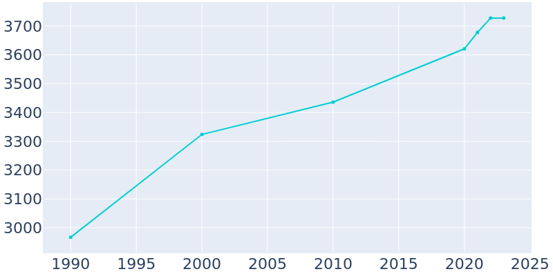 Population Graph For Delta, 1990 - 2022