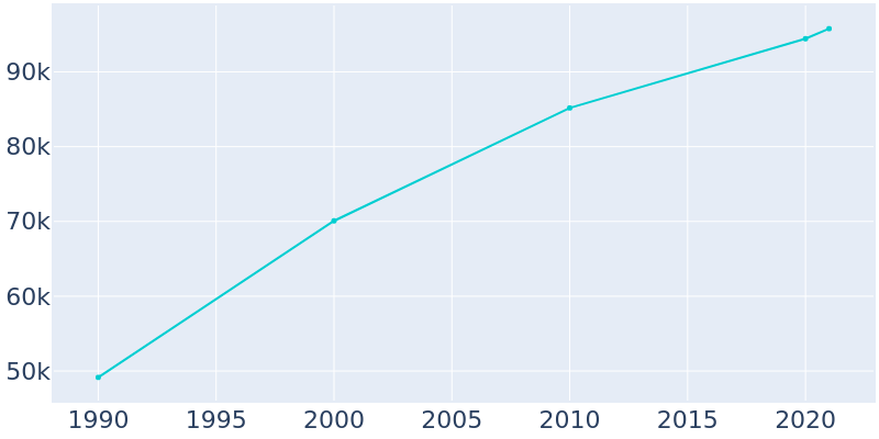 Population Graph For Deltona, 1990 - 2022