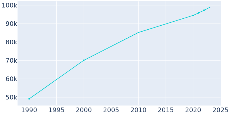 Population Graph For Deltona, 1990 - 2022