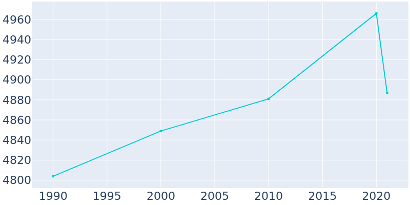 Population Graph For Demarest, 1990 - 2022