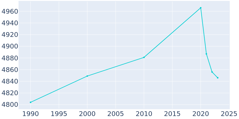 Population Graph For Demarest, 1990 - 2022