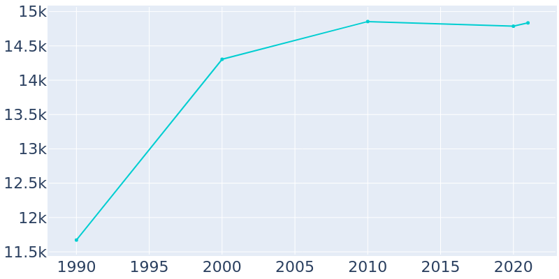Population Graph For Deming, 1990 - 2022
