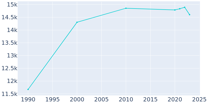 Population Graph For Deming, 1990 - 2022