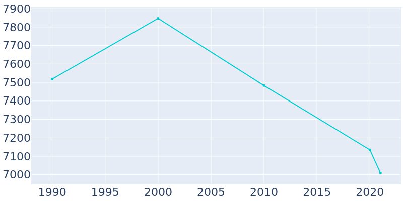 Population Graph For Demopolis, 1990 - 2022