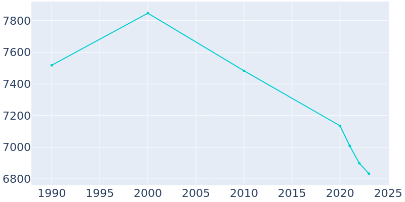 Population Graph For Demopolis, 1990 - 2022