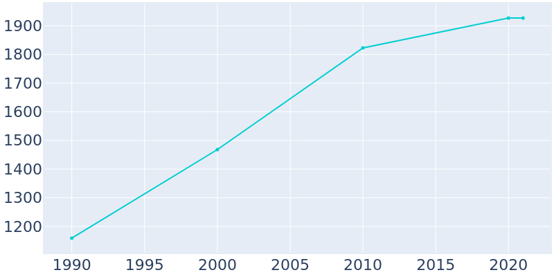 Population Graph For Demorest, 1990 - 2022