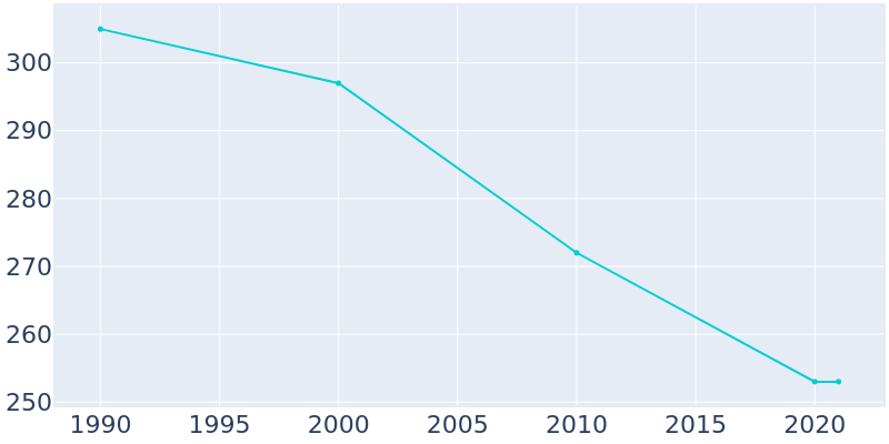 Population Graph For Dendron, 1990 - 2022