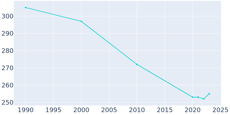 Population Graph For Dendron, 1990 - 2022