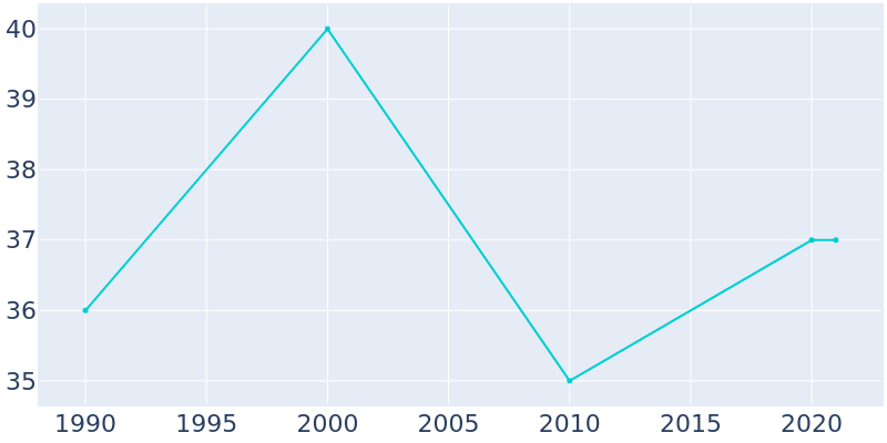 Population Graph For Denham, 1990 - 2022