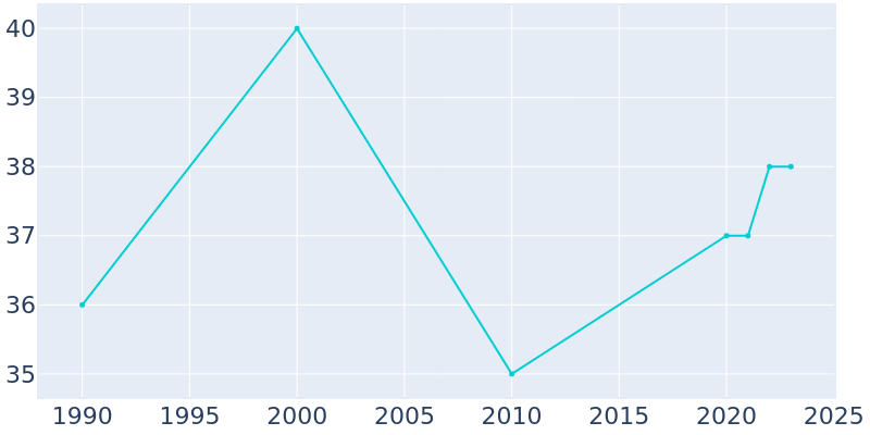 Population Graph For Denham, 1990 - 2022