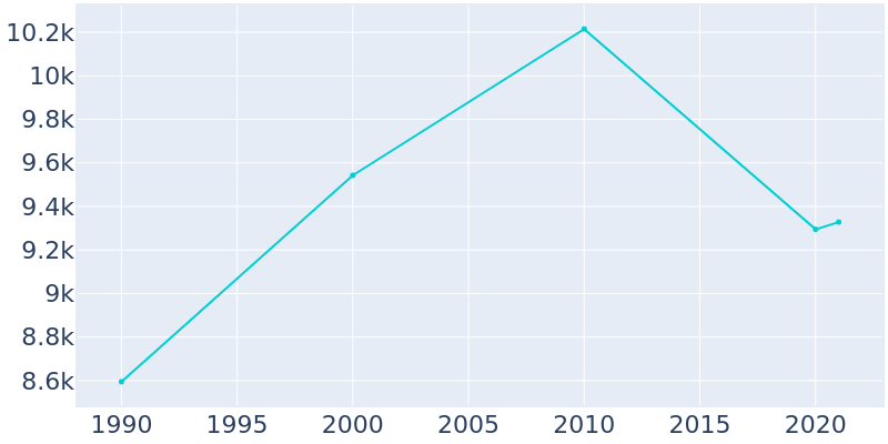 Population Graph For Denham Springs, 1990 - 2022