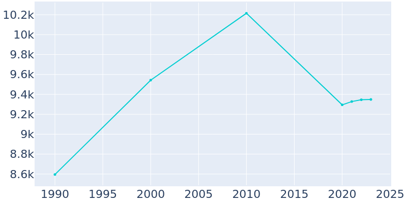 Population Graph For Denham Springs, 1990 - 2022