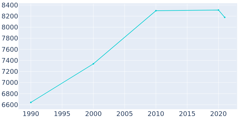 Population Graph For Denison, 1990 - 2022